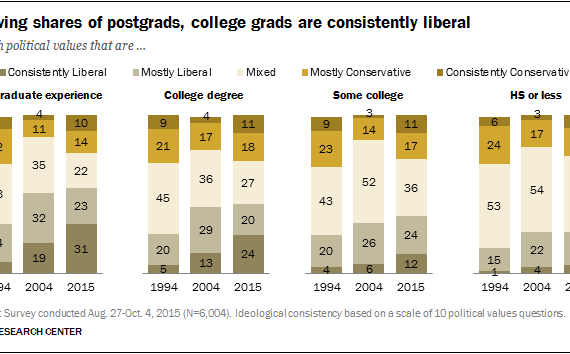 why-educated-people-tend-to-be-liberal